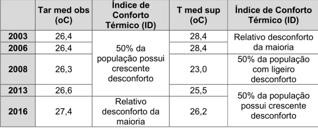 Tabela 2. Índice de Conforto Térmico, segundo a metodologia de Giles(1990). 