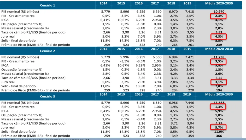 TABELA 13. ESTIMATIVAS DAS VARIÁVEIS MACROECONÔMICAS 