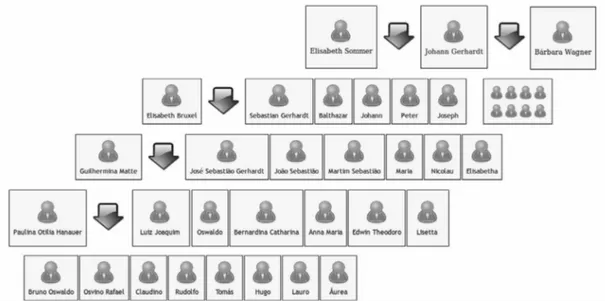 Figura 3 – Parte da genealogia