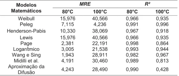 Tabela  1:  Valores  do  coeficiente  de  determinação  (R²)  e  do  erro  médio  estimado  (MRE)  obtidos  pelos  modelos  matemáticos  a  partir  dos  dados  experimentais da polpa do cupuaçu nas temperaturas de 80 e 100 °C