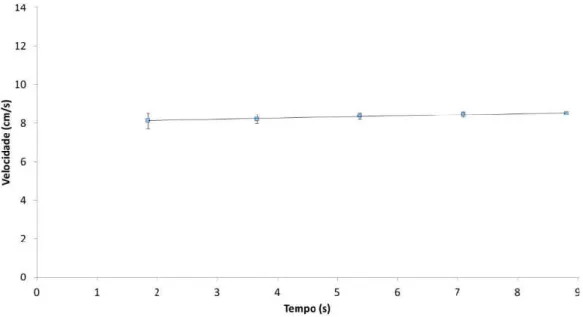 Figura 7: Gráfico da velocidade versus tempo para o experimento “gota de óleo na água”