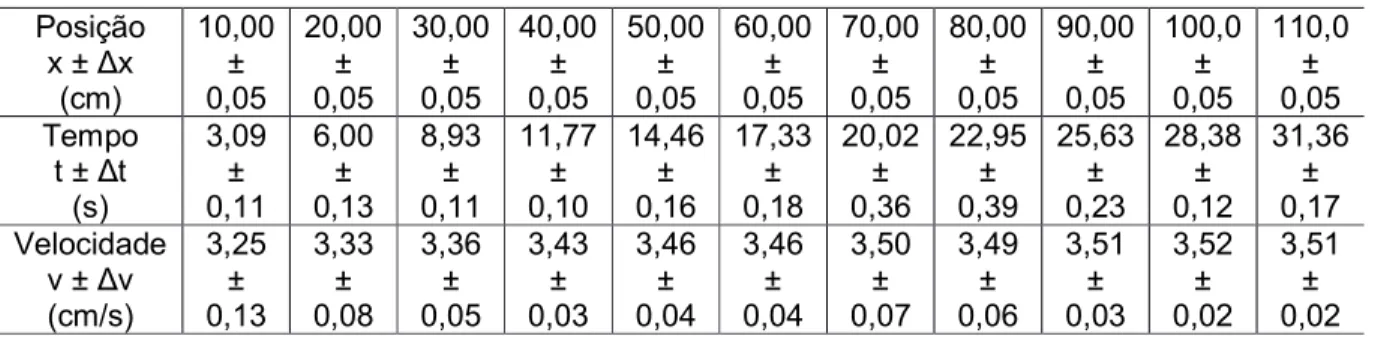 Tabela 3:Valores médios obtidos no experimento 3, com suas respectivas incertezas. 