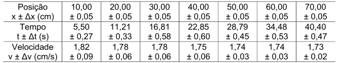 Tabela 1: Valores médios obtidos no experimento 1, com as respectivas incertezas. 