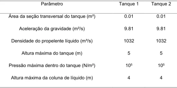 Tabela 2. Parâmetros constantes para o sistema utilizado nas simulações 