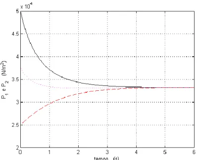 Figura 4.  Variação das pressões acima da coluna de propelente líquido. Linha  contínua para o tanque 1 e linha tracejada para o tanque 2
