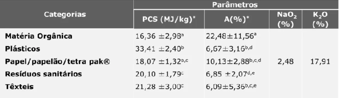 Tabela 2. Médias do PCS, teor de cinzas e teor dos metais alcalinos das 