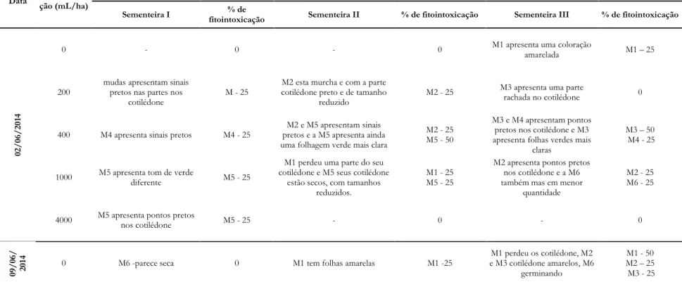 Tabela 2 – Observações dos fatores de fitointoxicação da Canavalia ensiformis, durante 28 dias após o plantio da mesma, como concentração do  herbicida (mL/ha) e características físicas (cor e aspectos das folhas, presença de pigmentação preta, e tamanho d