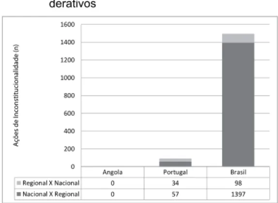 Gráfico 1: Quantidade  de  Julgamentos  -  Conflitos  Fe- Fe-derativos