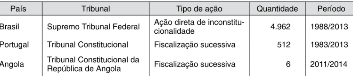 Tabela 1:  Tribunais e tipos de ações (controle abstrato e concentrado)
