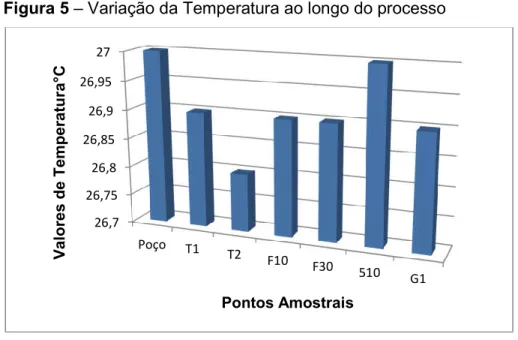 Figura 5 – Variação da Temperatura ao longo do processo  