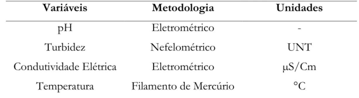 Tabela  1  –  Variáveis  físico-químicas  utilizadas  com  suas  respectivas  metodologias realizadas no controle de qualidade da água mineral