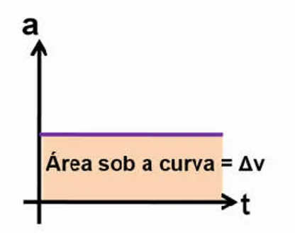 Figura 1 – A área sob a curva do gráfico da aceleração x tempo no MRUV representa a  variação da velocidade