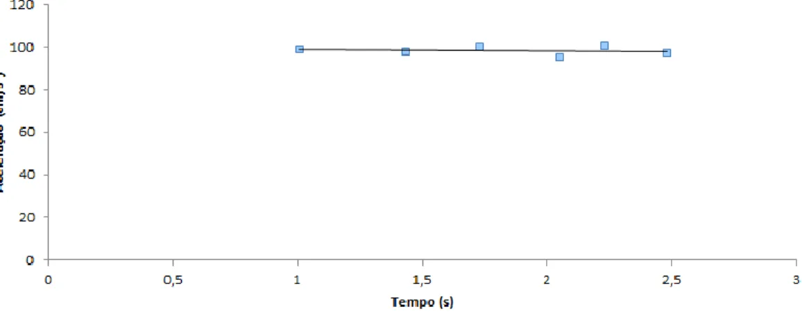 Figura 6 – Gráfico de aceleração x tempo para o experimento de MRUV. 