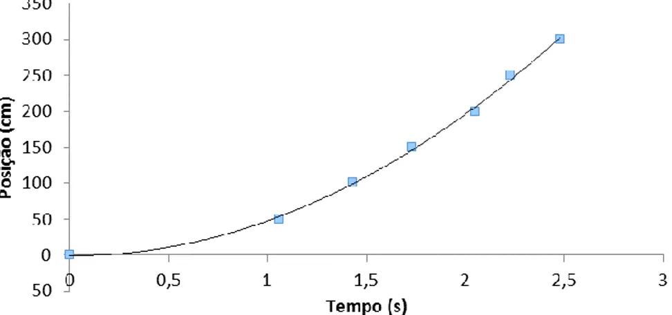 Figura 8 – Gráfico de posição x tempo para o experimento de MRUV. 