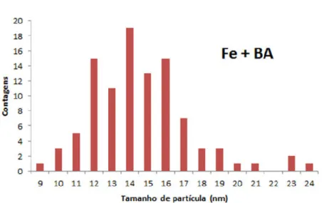 Gráfico 2. Histograma da amostra de Fe 2 O 3  formada em BA 