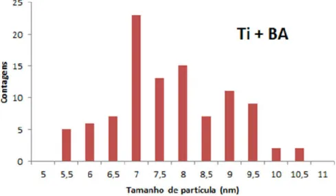 Gráfico 6. Histograma da amostra de TiO 2  formada em BA. 