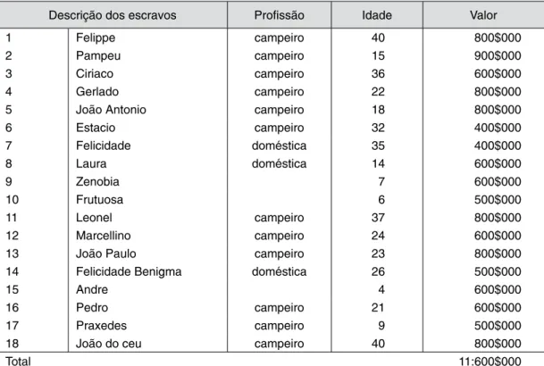 Tabela 4 – Escravos da Estância das Pederneiras em 1882