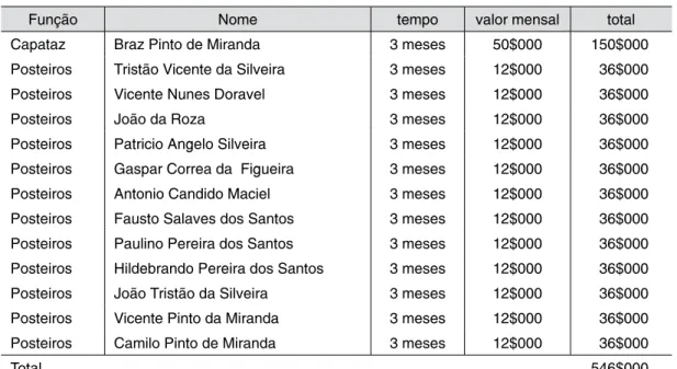 Tabela 8 – Lista de pagamento de salários da Estância das Pederneiras, de julho a setembro de 1881