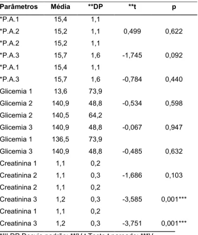 Tabela 2. Resultado da análise estatística dos parâmetros bioquímicos e  pressóricos referentes aos pacientes diabéticos e hipertensos participantes do  estudo