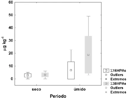 Figura 8 - Box-plot do Σ16HPAs e do Σ38HPAs (µg kg -1 ) analisados nas amostras de  peixes  oriundos  da  Baía  de  Guanabara  durante  os  dois  períodos  de  coleta