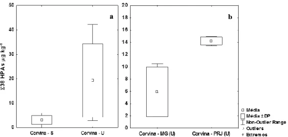 Figura  9  -  a) Box-plot  do  Σ38  HPAs  (µg  kg -1 )  analisados  nas  amostras  de  diferentes  espécies de peixes, oriundos da Baía de Guanabara, durante os dois períodos de coleta: 