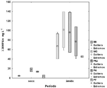 Figura 4 – Box-plot dos HPAs totais - ∑38HPAs (ng L -1 ) nas amostras de água durante  os períodos seco e úmido nas estações: BB – Boca da Barra; MG – Marina da Glória  (somente úmido); PRJ – Porto do Rio de Janeiro; PN – Porto de Niterói; PT – Ponte  Rio-