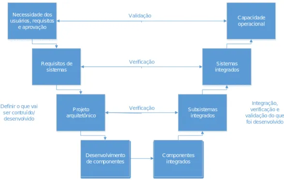 Figura 1 - Modelo 'V' de Engenharia de Sistemas aplicada a um Projeto, figura adaptada de  LOUREIRO,1999 [3]