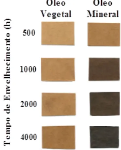 Figura 3 - Comparativo do tempo de envelhecimento do isolante sólido em óleo mineral e vegetal