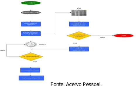 Figura 3. Comunicação entre dispositivo e CA.  