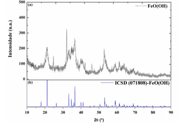 Figura 2: Em (a) NPs de Goetita (b) identificação da fase correspondente pela base de  dados cristalográfica (ICSD)