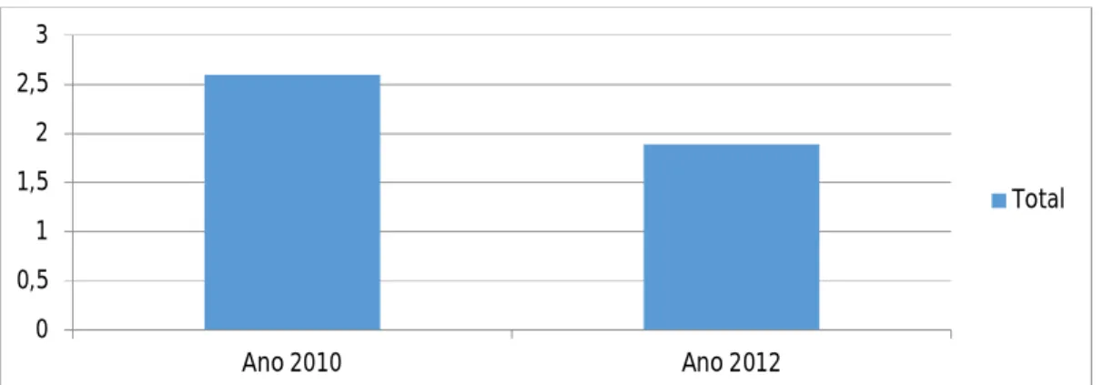 FIGURA  2:  Comparação  da  prevalência  das  infecções  meningocócicas,  em  2010 e 2012, antes e após a introdução da vacina antimeningococo tipo C no  SUS