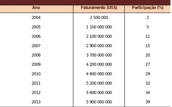 Tabela 3 – Números relativos às vendas online totais da indústria fonográfica entre  2004 e 2013 