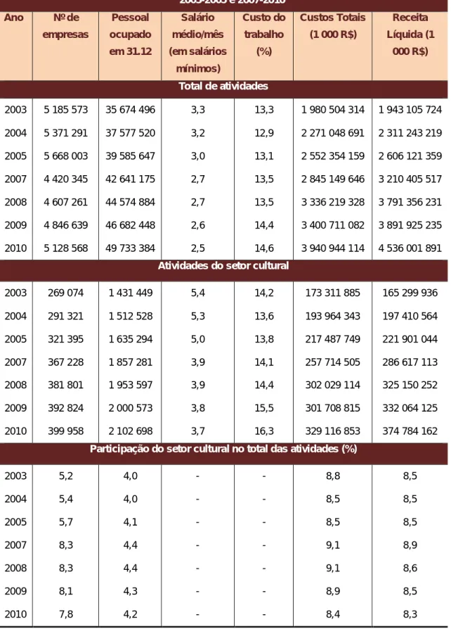 Tabela 1 - Comparativo do Total das Atividades e das Atividades do Setor Cultural – Brasil –  2003-2005 e 2007-2010  Ano  Nº de  empresas  Pessoal  ocupado  em 31.12  Salário  médio/mês  (em salários  mínimos)  Custo do trabalho (%)  Custos Totais (1 000 R