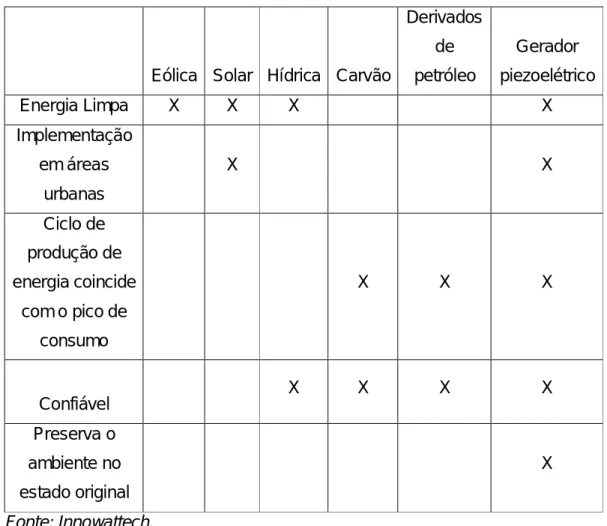 Tabela  2  –  Comparação  entre  as  principais  fontes  de  energia  e  os  geradores  piezoelétricos