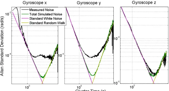 Figure 2: Log-log plot of Allan standard deviation of the gyroscope. 