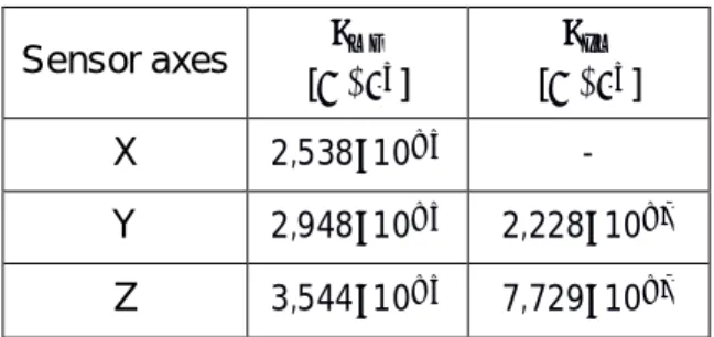 Table 2: Coefficients of the noises identified in the gyroscope. 
