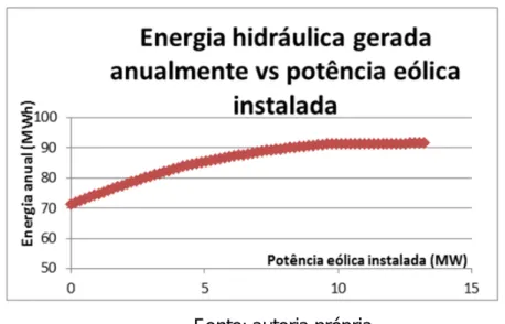 Figura 14. Energia hidráulica anual pela da potência eólica instalada. 