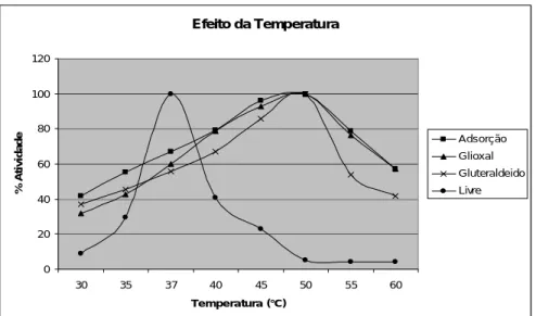Figura 2. Influência da temperatura sobre a atividade hidrolítica da LCR livre (●),  imobilizada  por  adsorção  (■),  ativada  com  glioxal  (▲)  e  ativada  com  glutaraldeído (x)