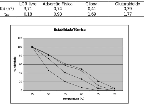 Tabela 2. Constantes de inativação térmica das preparações em meio aquoso  (tampão fosfato 0,1M, pH 7,0), após 1h de incubação a 50°C