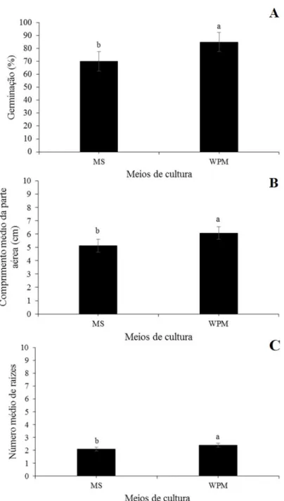 Figura 1  - Porcentagem  de  germinação  de sementes, comprimento  médio  da  parte aérea e número médio de raízes de nabo forrageiro em diferentes meios  de cultura (MS e WPM)