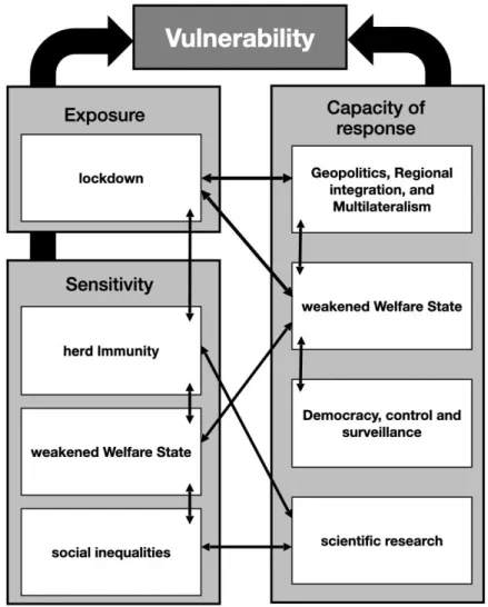 Figure 1: Model of interactions in the conceptual vulnerability framework applied to the  Covid-19 pandemic.