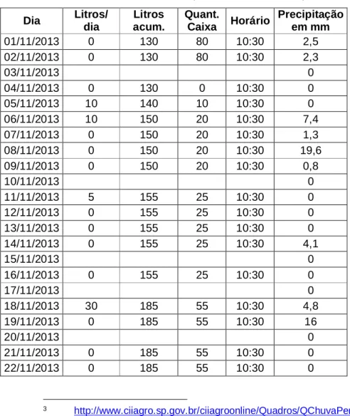 Tabela 3. Dados coletados (ref.: novembro/2013) Dia  Litros/ 