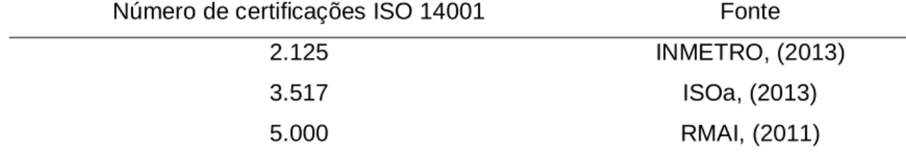 Tabela  3  –  Dados  conflitantes  no  número  de  certificações  ISO  14001  emitidas  no  Brasil no ano de 2011  