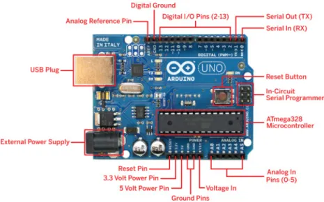 Figura 9.  Arduino Uno Board, utilizado na Interface III 