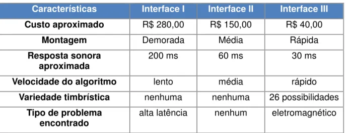 Tabela 1. Análise e comparação das três interfaces 