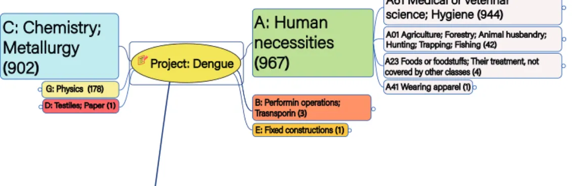 Figura 5 ‒ Mind map com os principais assuntos das patentes em dengue, com destaque para a seção A (“Human  necessities”), e suas respectivas classes