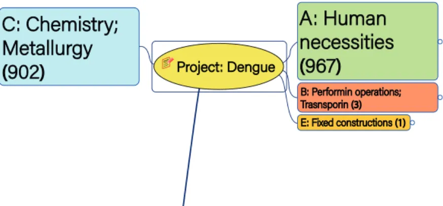 Figura 4 ‒ Mind map com as classes das patentes em dengue