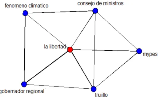 Figura 6 ‒ Las palabras asociadas al clúster La Libertad