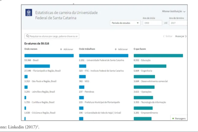 Figura 2 ‒ Estatísticas dos alunos da Universidade Federal de Santa Catarina