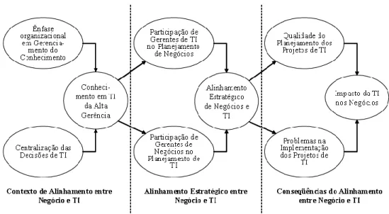 Figura 04: Modelo de Alinhamento de Kearns e Sabherwal (2006). 